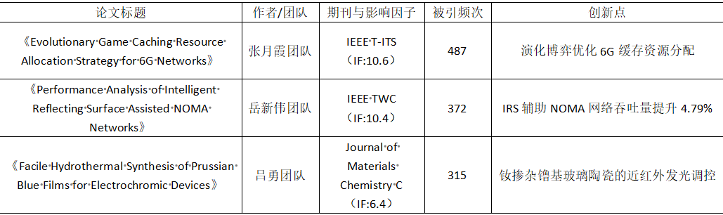 北京信息科技大学高被引论文研究报告插图
