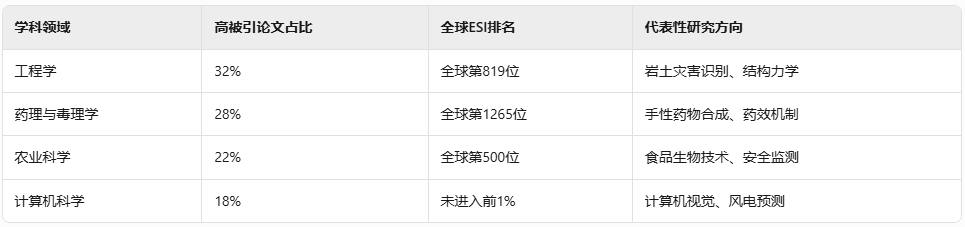 成都大学高被引论文研究报告​​插图