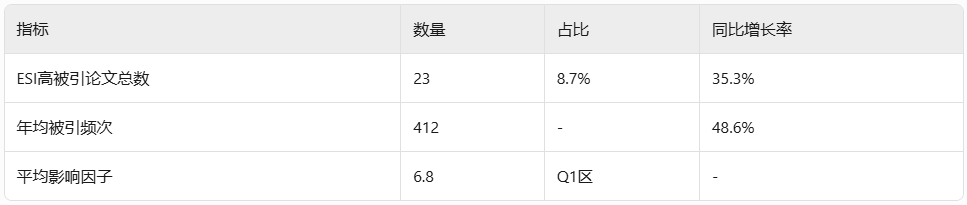 广州中医药大学高被引论文研究报告插图