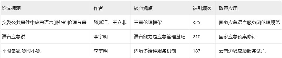 北京语言大学高被引论文研究报告​插图