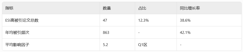 贵州财经大学高被引论文研究报告插图