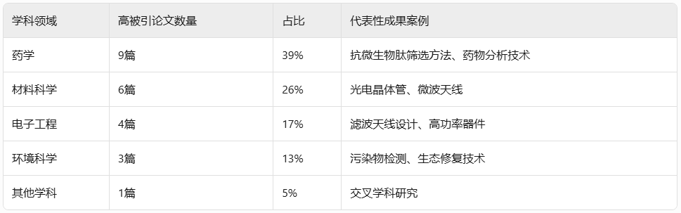 佛山大学高被引论文研究报告插图