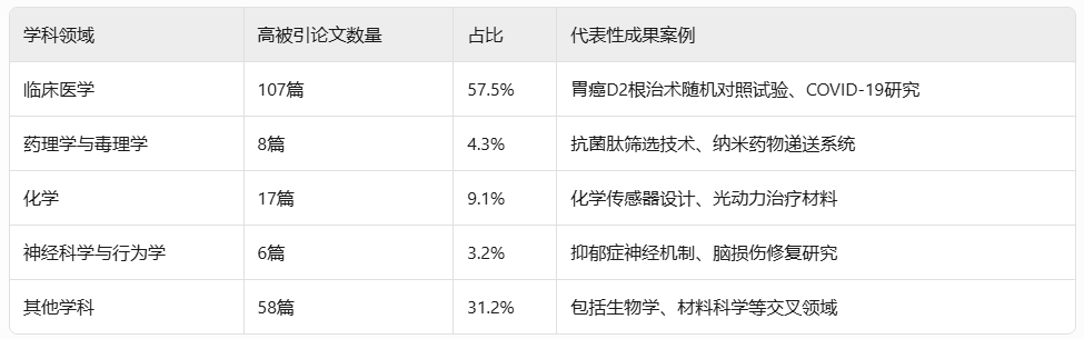 福建医科大学高被引论文研究报告插图