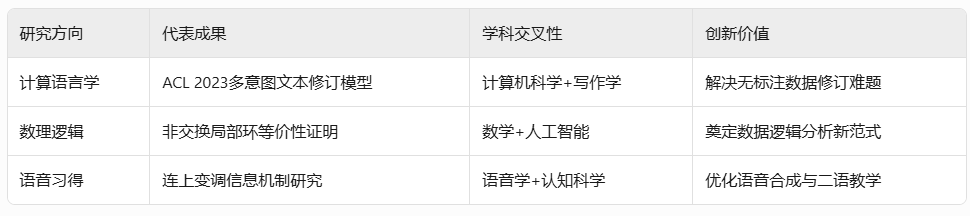 北京语言大学高被引论文研究报告​插图2