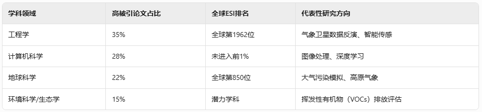成都信息工程大学高被引论文研究报告​​插图