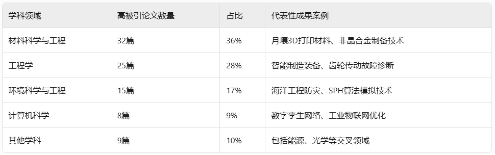 东莞理工学院高被引论文研究报告插图