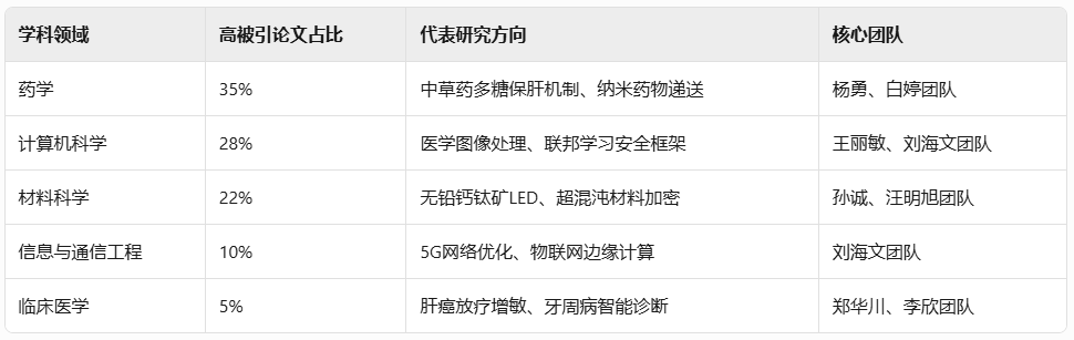 大连大学高被引论文研究报告​​插图