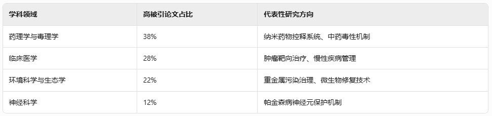 成都医学院高被引论文研究报告插图