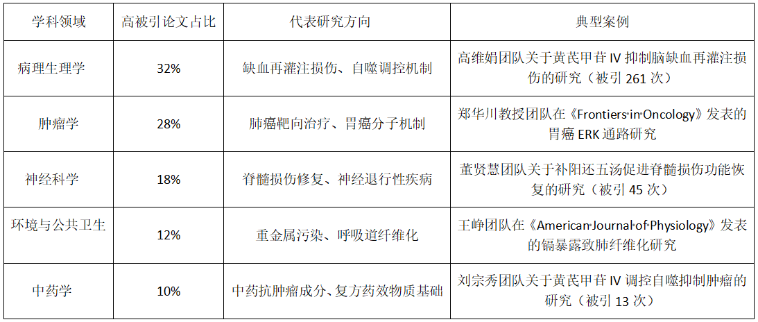 承德医学院高被引论文研究报告​​插图