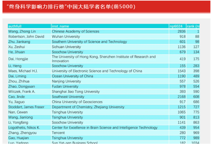 高被引学者